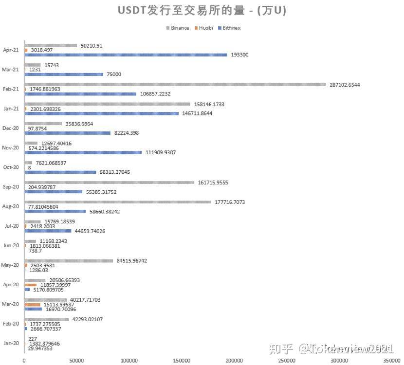 USDT月报| 流通突破550亿枚,4月净印钞109亿