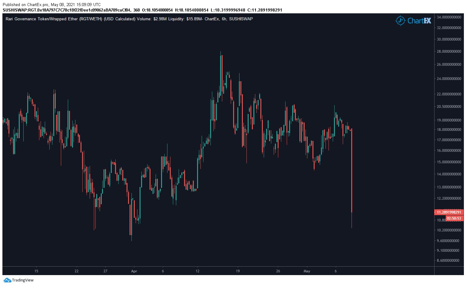 DeFi之道丨Rari Capital 遭 Value DeFi 攻击者跨链连环攻击