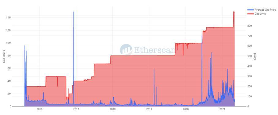 以太坊 Gas 费的新希望:数据分析以太坊手续费下降的四个可能原因