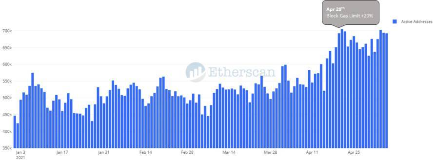 以太坊 Gas 费的新希望:数据分析以太坊手续费下降的四个可能原因