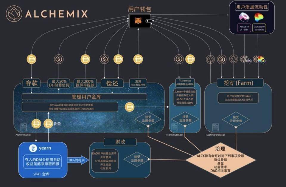 解析新项目Lido、Alchemix 与 Liquity,为什么值得关注?