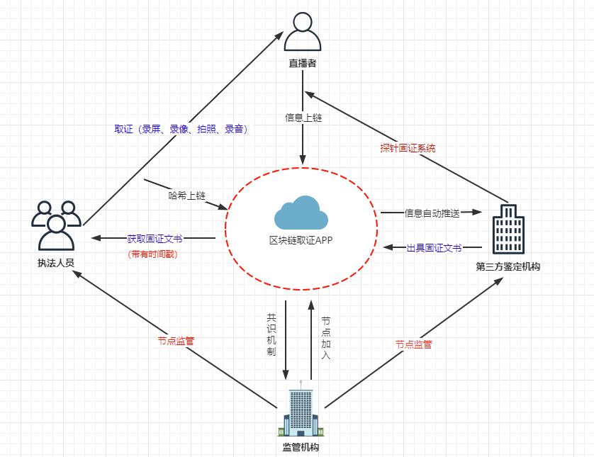 区块链如何赋能数据治理?