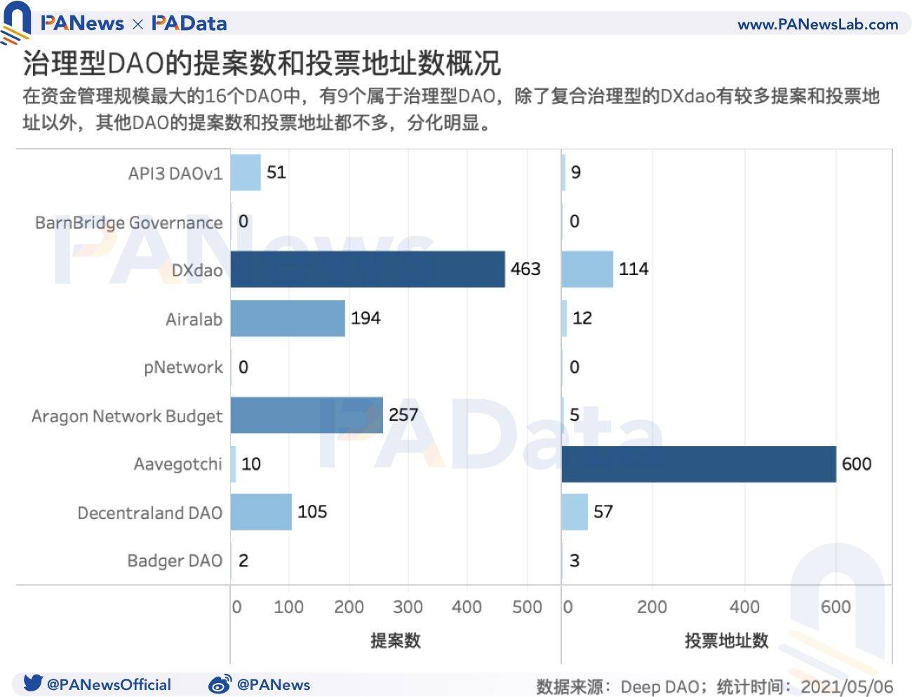 数据透视DAO:资金半年增长523%,风投类DAO增速显著