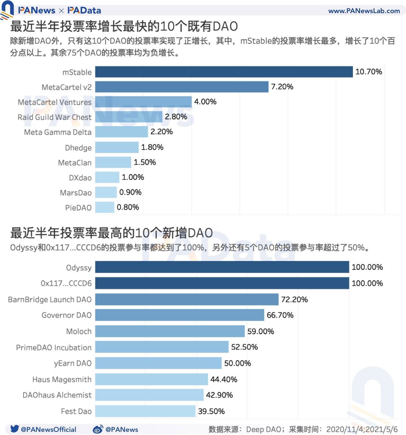 数据透视DAO:资金半年增长523%,风投类DAO增速显著