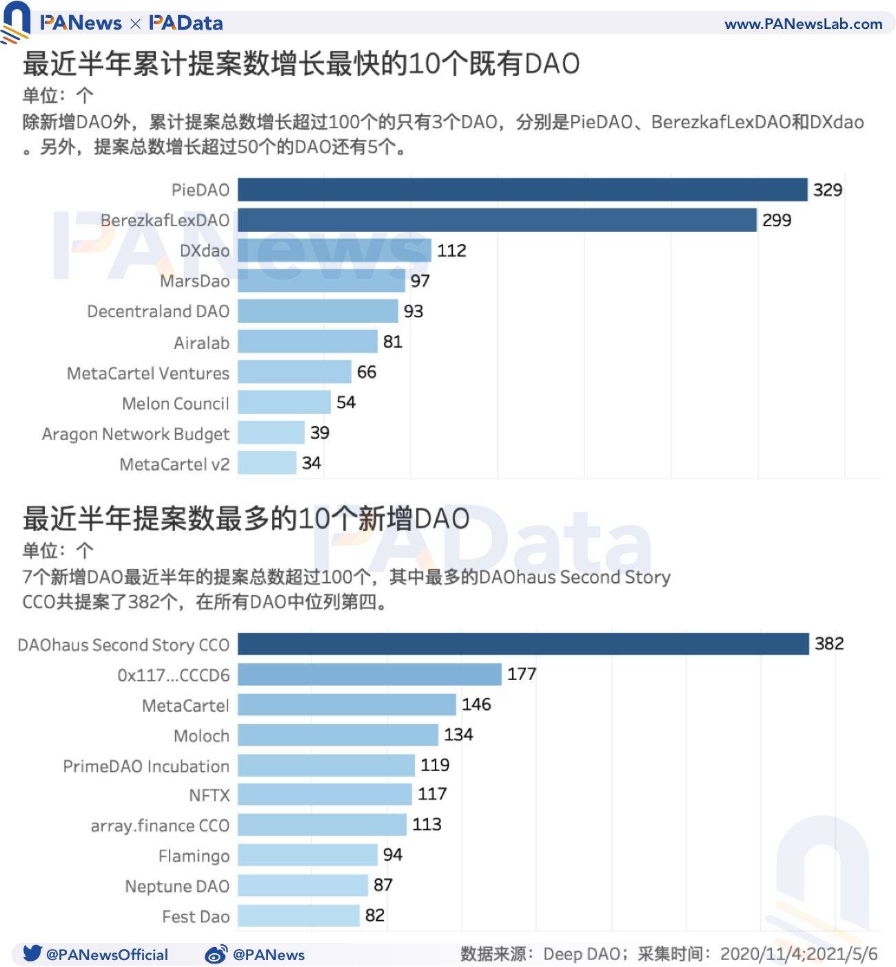 数据透视DAO:资金半年增长523%,风投类DAO增速显著