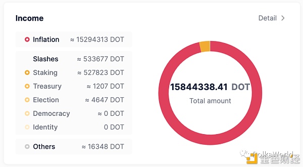 波卡国库报告第二期：145万个DOT竟然大部分都被...