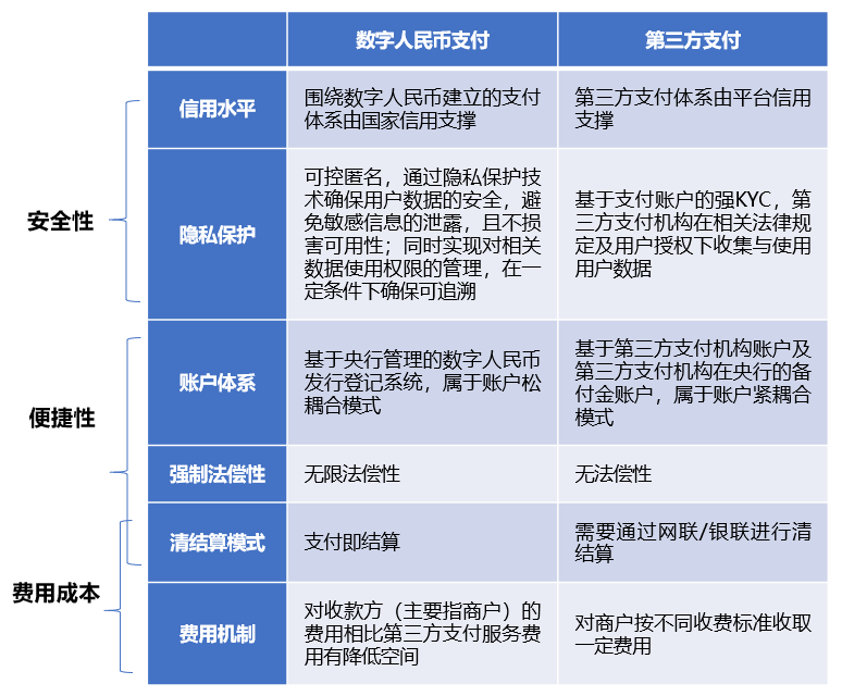 数字人民币与支付宝、微信支付的关系是怎样的?