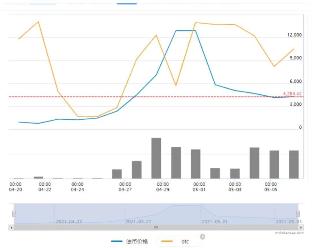 硬盘价格过山车,算力直追FileCoin,Chia能火多久?