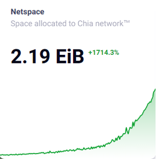 硬盘价格过山车,算力直追FileCoin,Chia能火多久?
