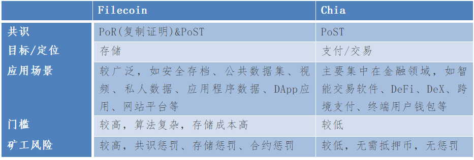 硬盘价格过山车,算力直追FileCoin,Chia能火多久?