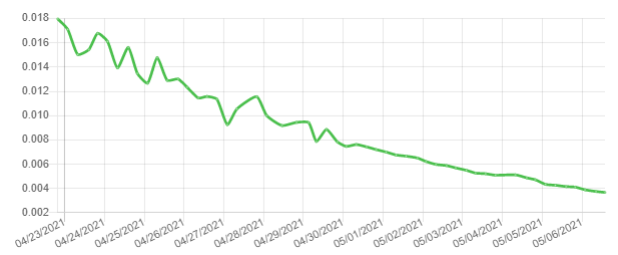 硬盘价格过山车,算力直追FileCoin,Chia能火多久?