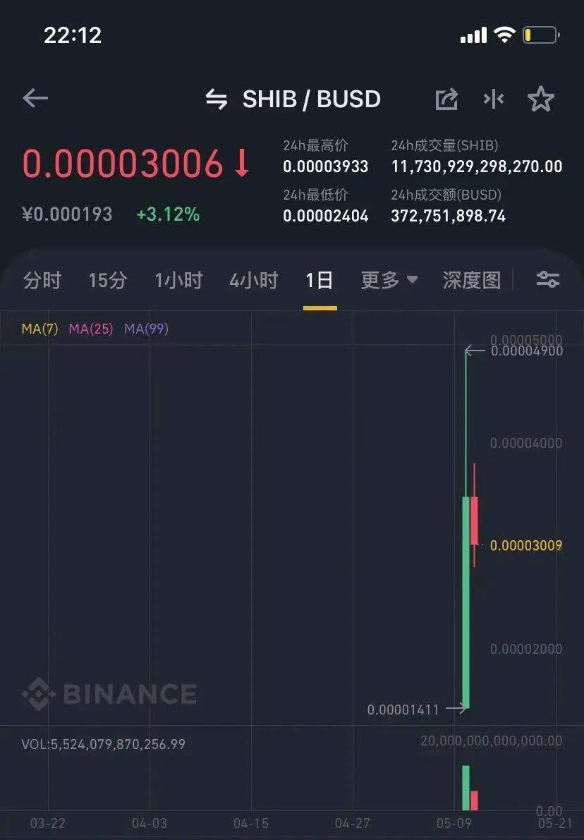 每日经济新闻:狗狗币之后,柴犬币又爆红了!一个月涨百倍,有人3000元赚了60万?