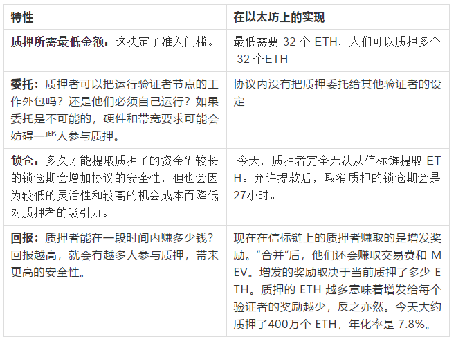 Paradigm Research:以Lido为例,看以太坊 2.0 质押池与质押衍生品如何运作