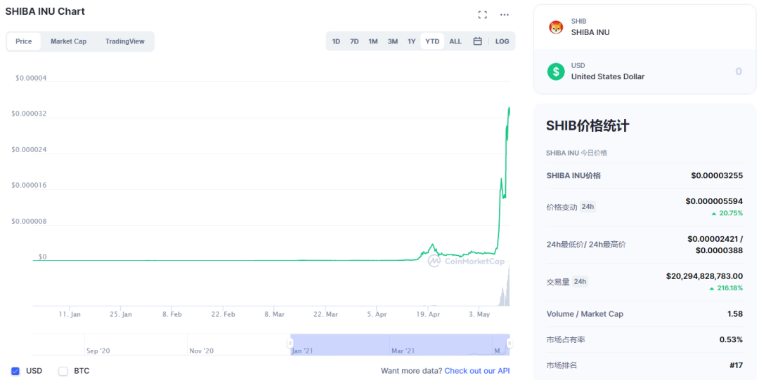 加密货币降维打击传统金融?高盛董事总经理投资狗狗币暴赚后辞职