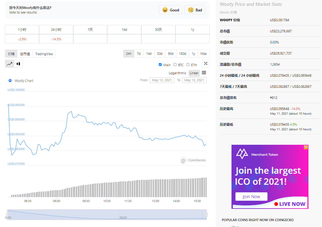 Yearn Finance推出“狗币”Woofy,YFI创下95000美元历史新高