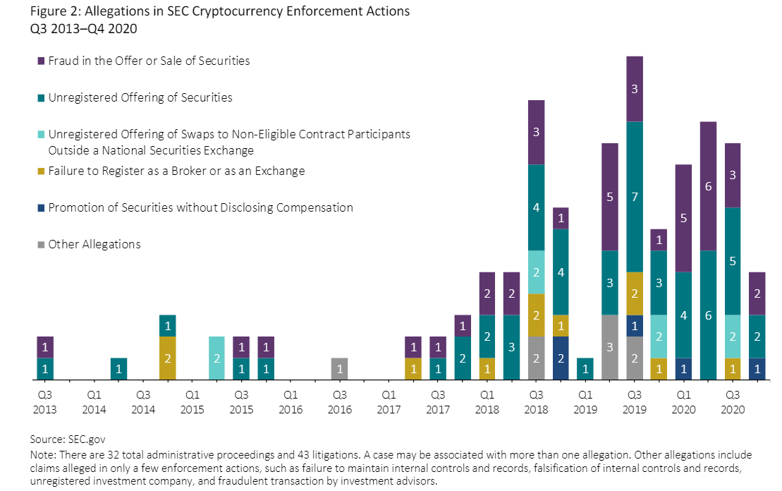 SEC加密执法7年罚款超17亿美金,ICO成违法重灾区