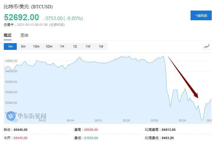 特斯拉叫停比特币买车 比特币跳水3000美元 柴犬币一日暴跌40%
