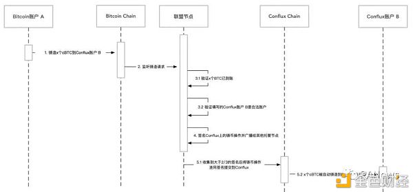 跨链桥种草集：我该如何让自己的资产跨链流动起来