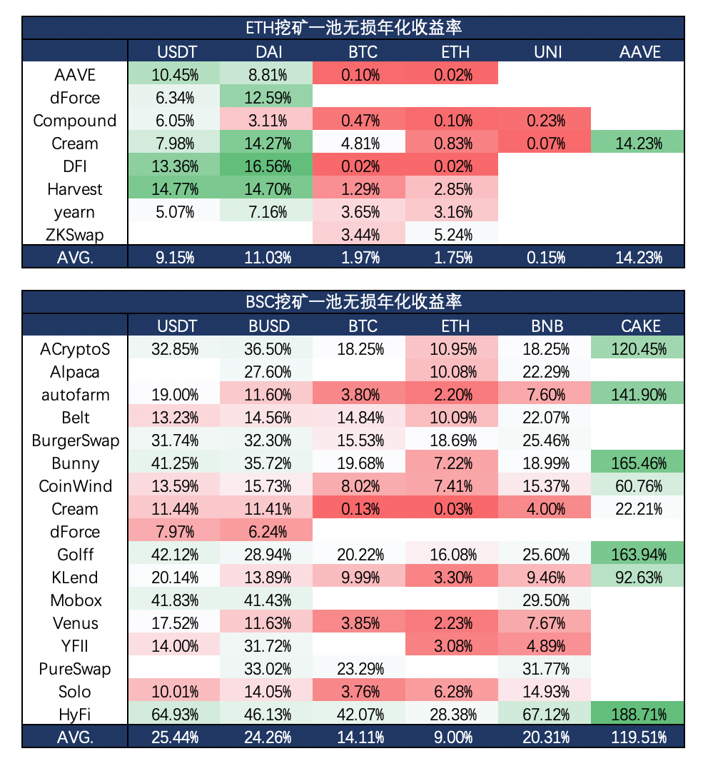 数据:BSC上的DeFi平均年化挖矿收益超35% 远超同期以太坊DeFi挖矿