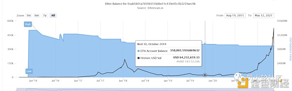 大饼还在5万附近 为何恐慌指数却跌去了30？