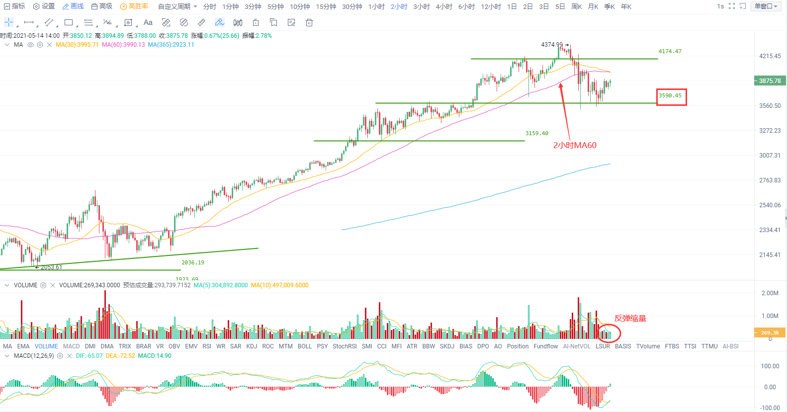比特币迎来“二次探底”,50900或是能否转强的关键位