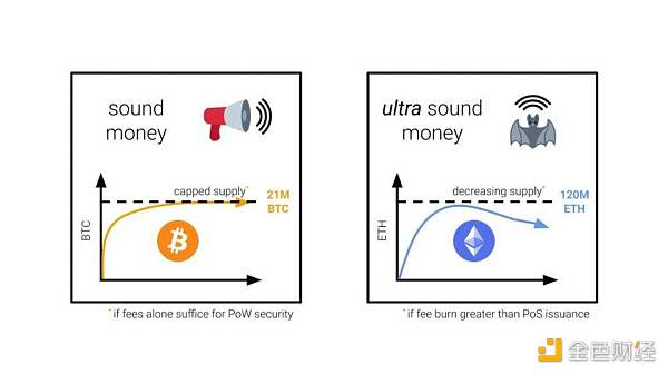 万字说透为何 ETH 终将赢得价值储存之战？