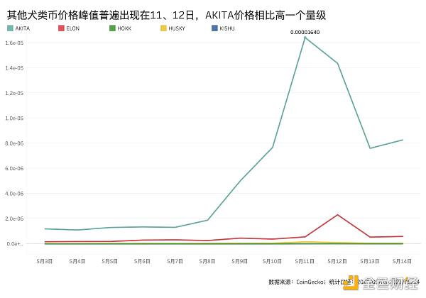 属于SHIB的狂欢即将结束？谁在这场短期的牛市中获利？