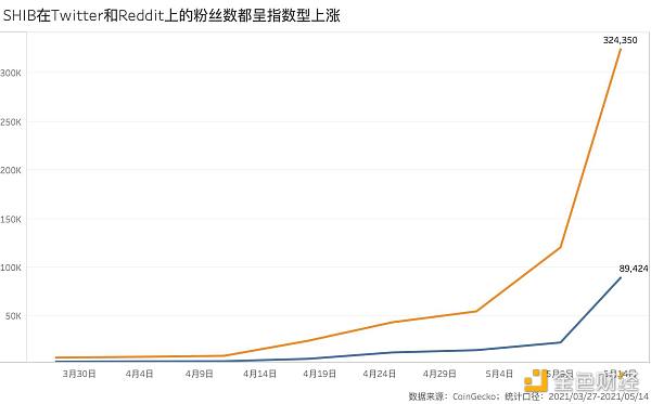 属于SHIB的狂欢即将结束？谁在这场短期的牛市中获利？