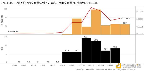 属于SHIB的狂欢即将结束？谁在这场短期的牛市中获利？