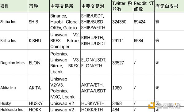 属于SHIB的狂欢即将结束？谁在这场短期的牛市中获利？