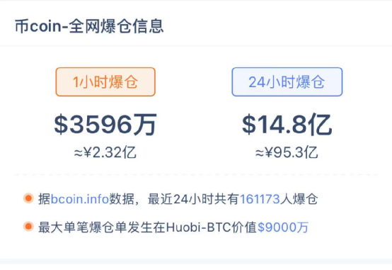 马斯克一句话,比特币又崩了:狂跌6000美元,16万人爆仓95亿
