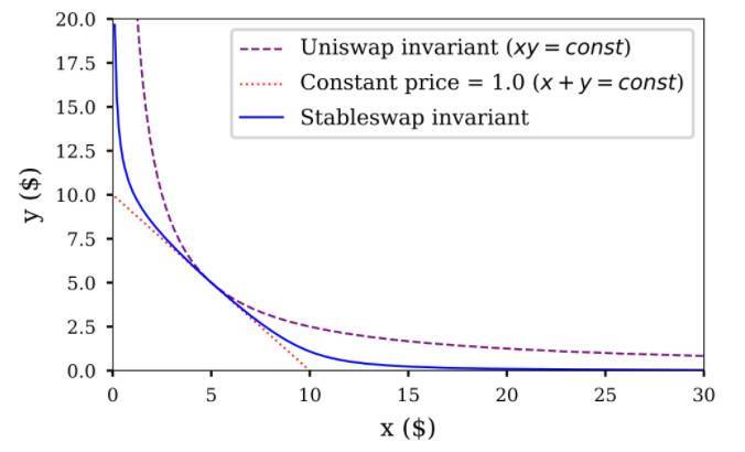 Uniswap V3 的「炼金术」:它的兴起对 DeFi 市场格局有何影响?