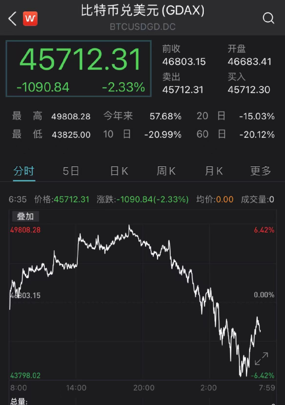 马斯克一句话,比特币又崩了:狂跌6000美元,16万人爆仓95亿