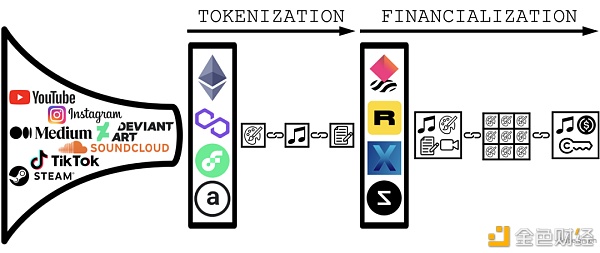 科普：非同质物的同质化：NFT 的金融化
