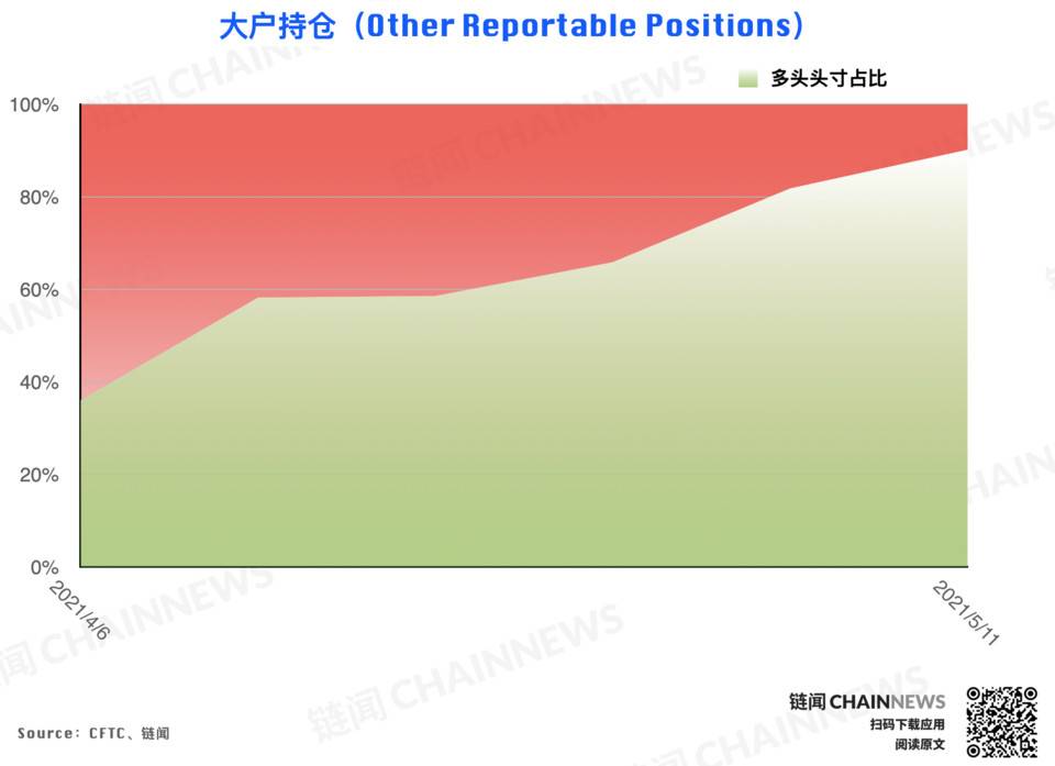 加密货币持仓周报 | 大型机构精准预见 ETH 回调,散户反成 BTC 急跌「赢家」
