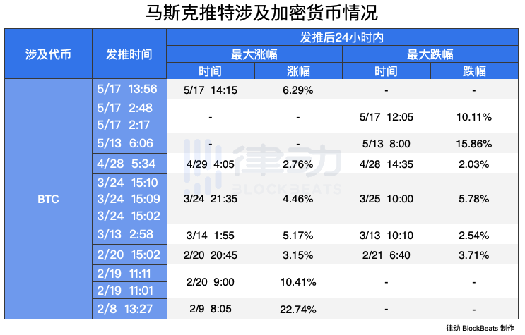 翻了马斯克5个月的推特,我们统计了他每次喊单后比特币和狗狗币的市场变化