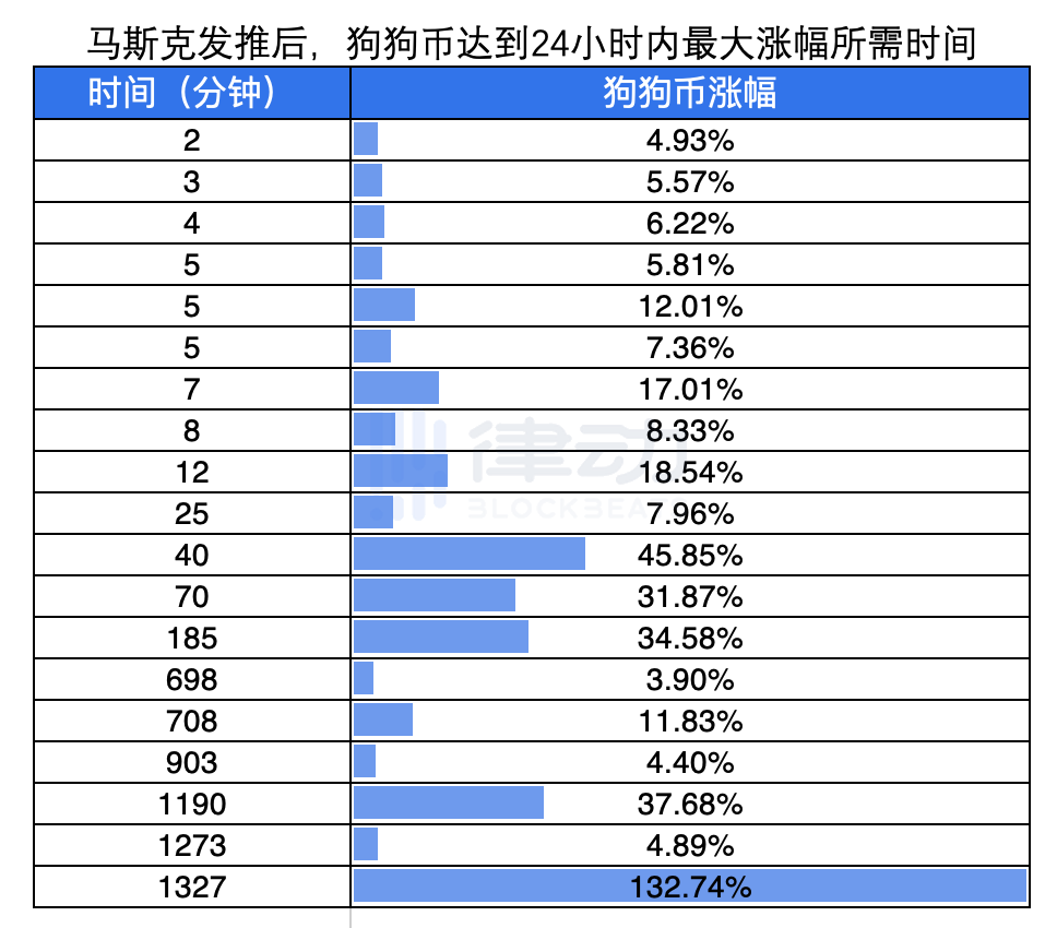 翻了马斯克5个月的推特,我们统计了他每次喊单后比特币和狗狗币的市场变化