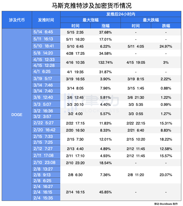 翻了马斯克5个月的推特,我们统计了他每次喊单后比特币和狗狗币的市场变化