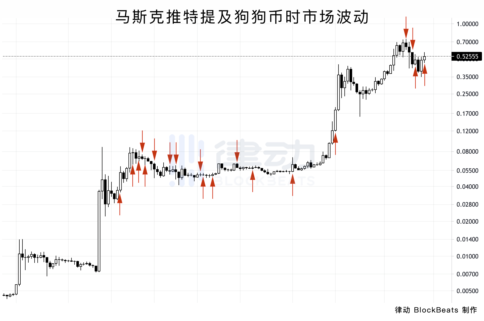 翻了马斯克5个月的推特,我们统计了他每次喊单后比特币和狗狗币的市场变化