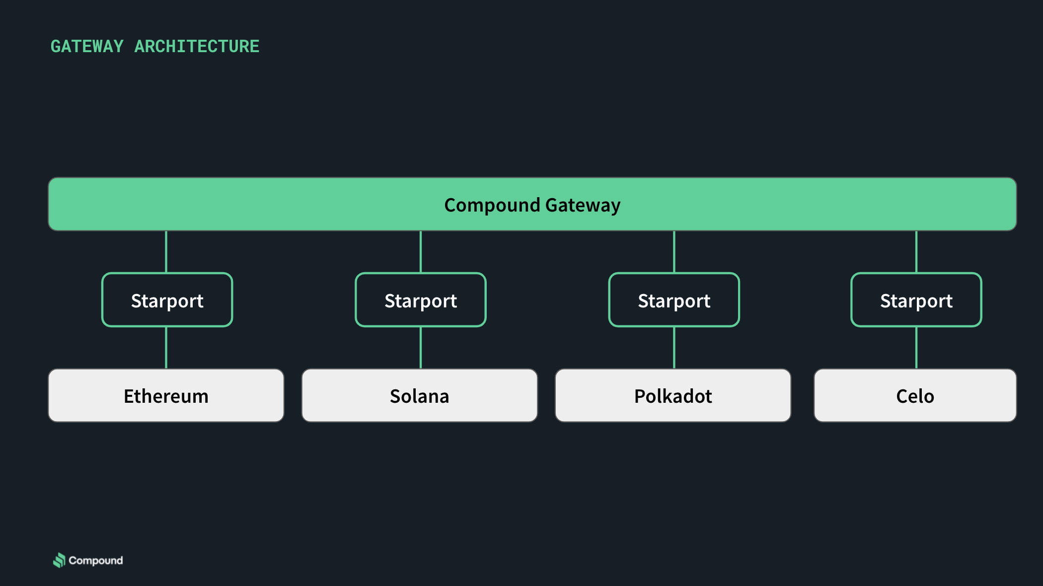 DeFi之道丨Compound研究分析：押注Gateway成为下一个爆炸点