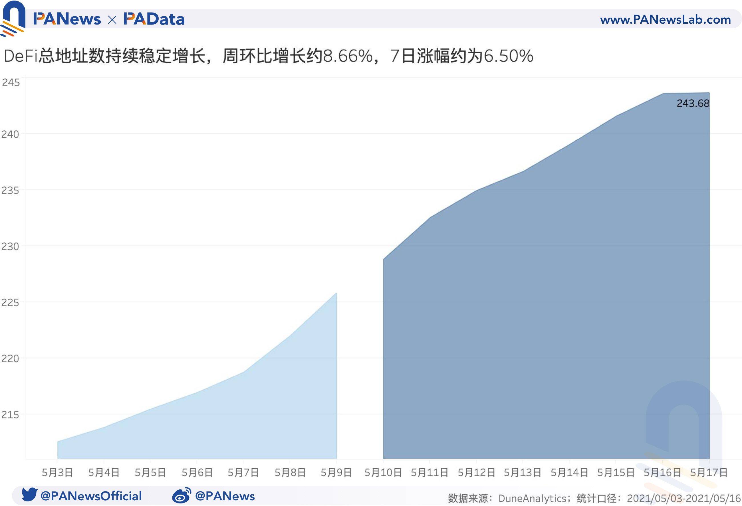 DeFi一周回顾:总锁仓量已回落至上周平均水平, 上周日均清算量暴涨约482.41%