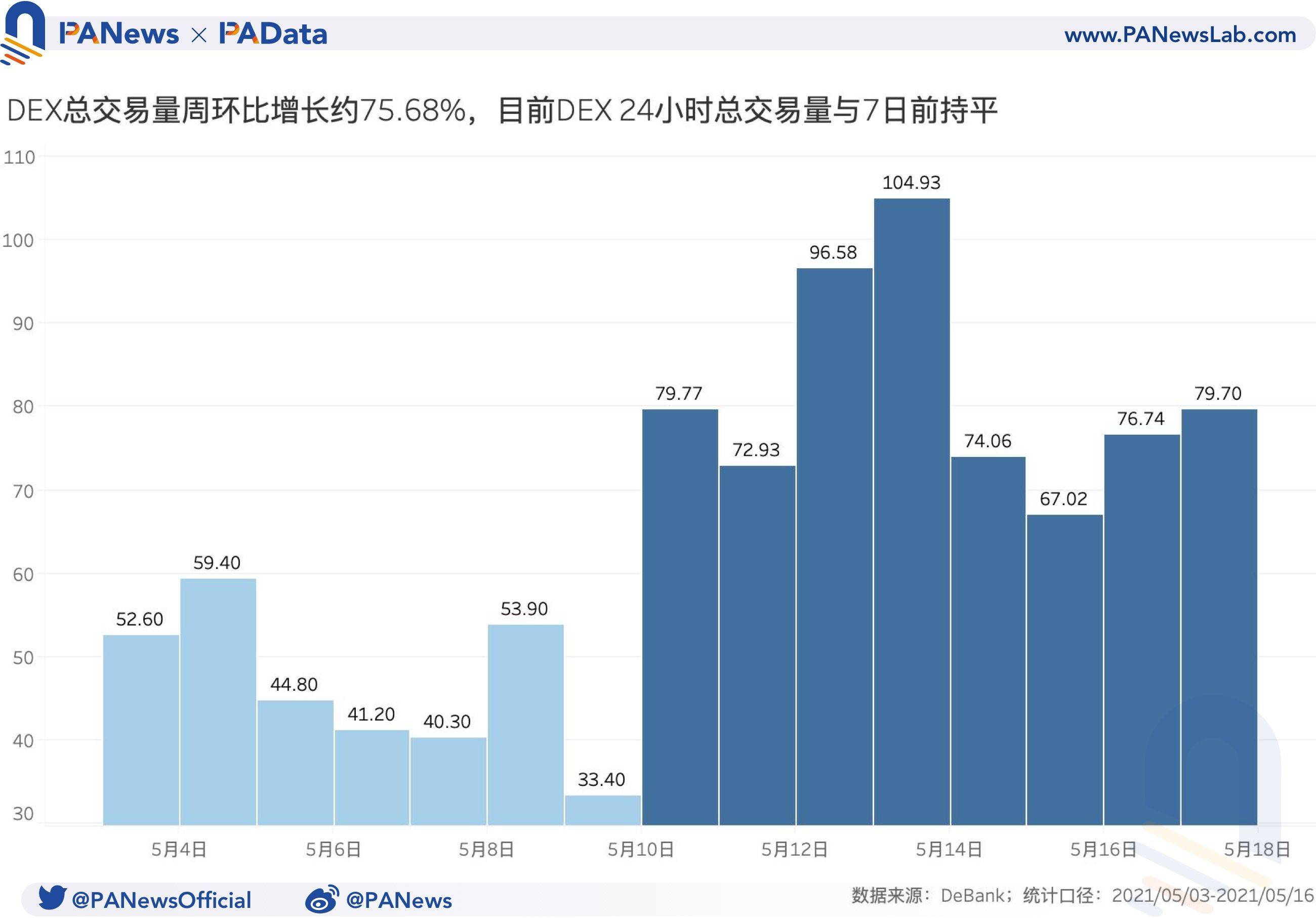 DeFi一周回顾:总锁仓量已回落至上周平均水平, 上周日均清算量暴涨约482.41%