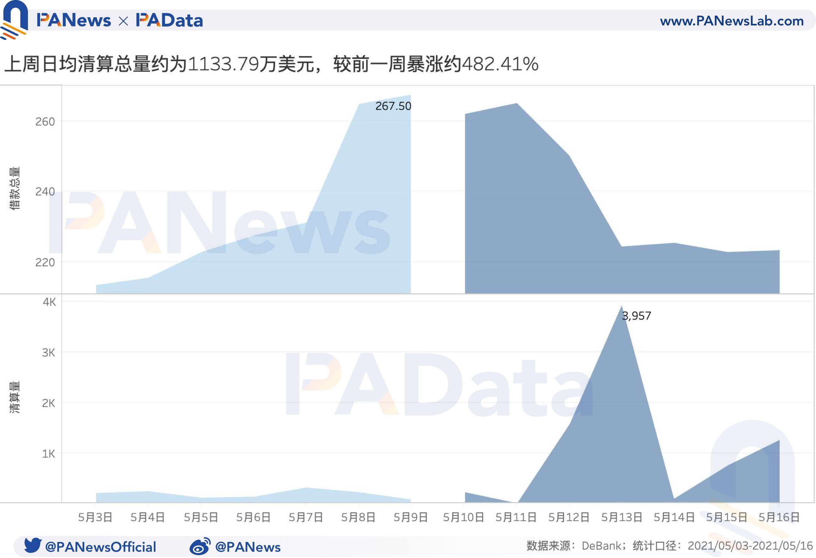 DeFi一周回顾:总锁仓量已回落至上周平均水平, 上周日均清算量暴涨约482.41%