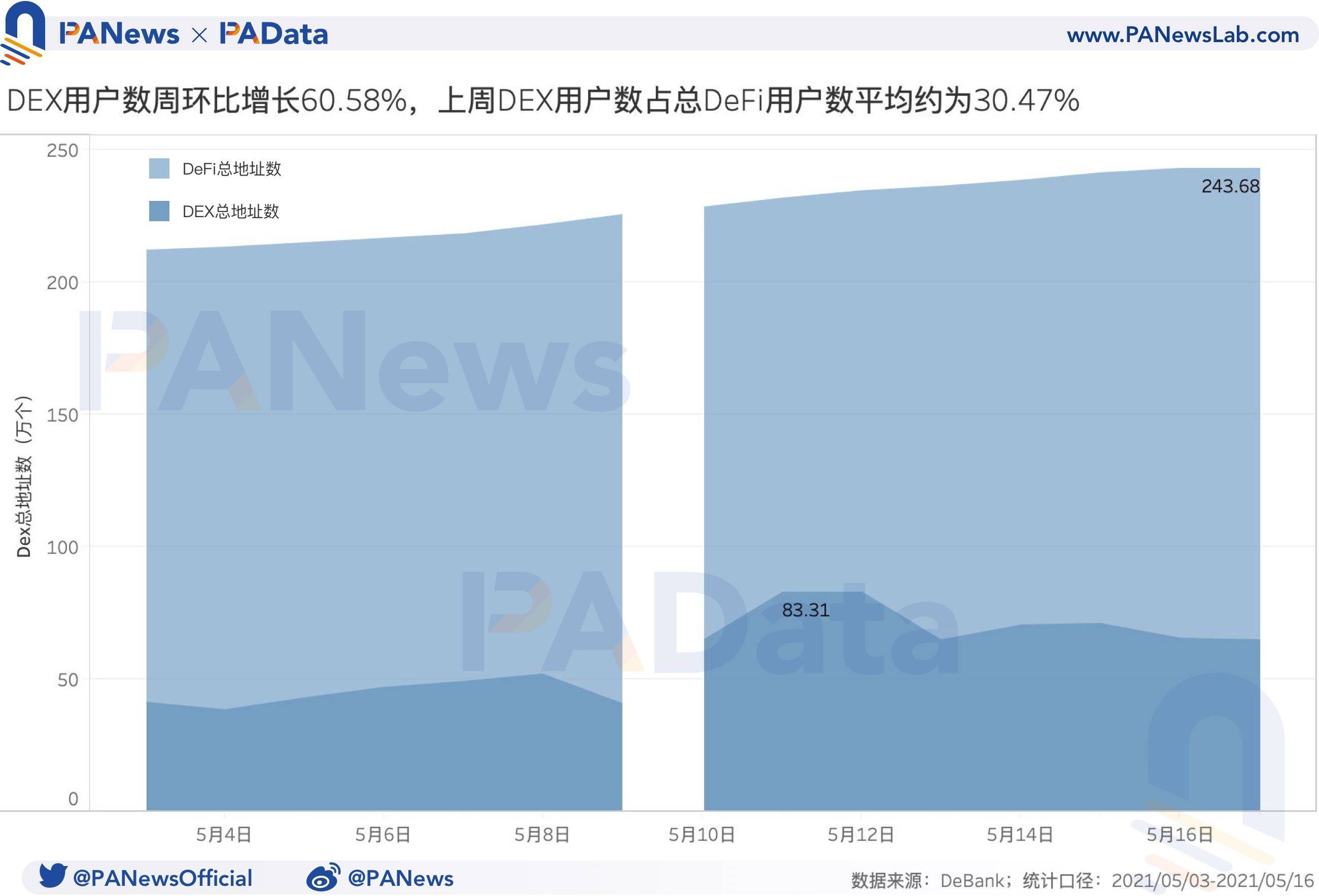 DeFi一周回顾:总锁仓量已回落至上周平均水平, 上周日均清算量暴涨约482.41%