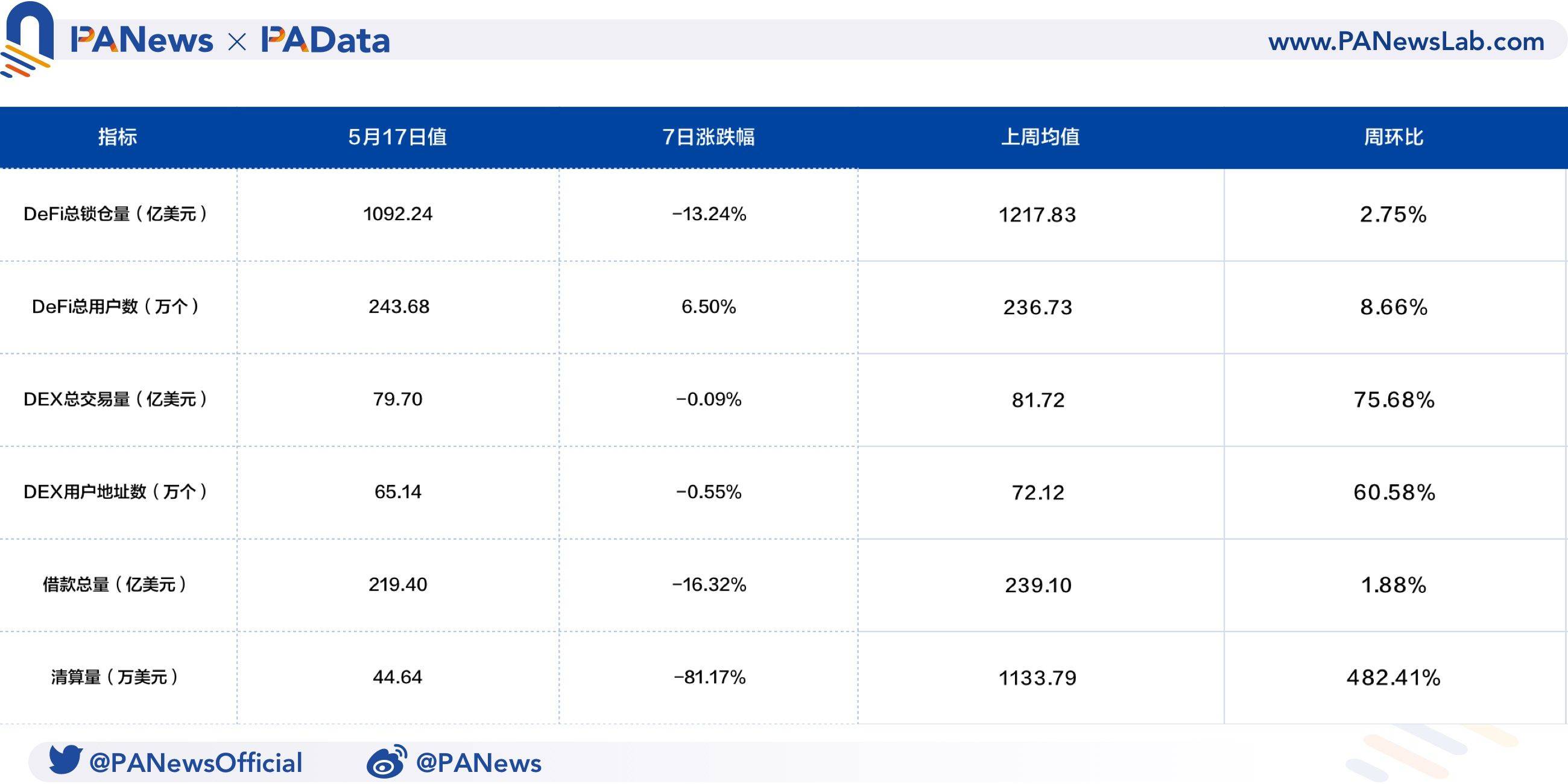 DeFi一周回顾:总锁仓量已回落至上周平均水平, 上周日均清算量暴涨约482.41%