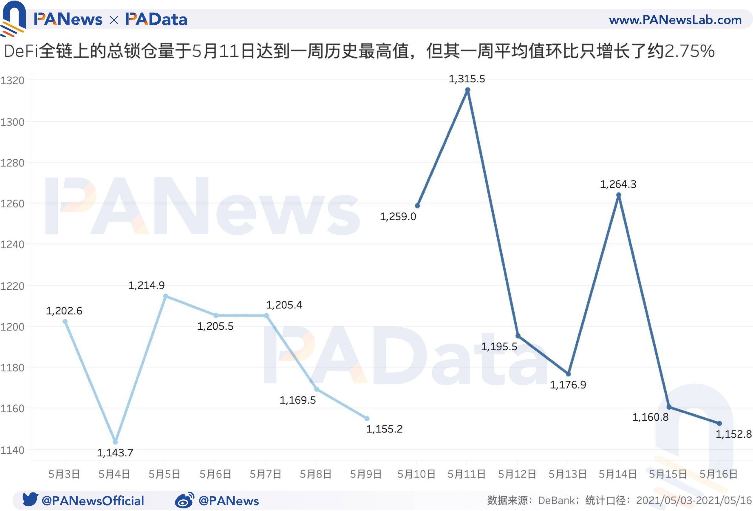 DeFi一周回顾:总锁仓量已回落至上周平均水平, 上周日均清算量暴涨约482.41%
