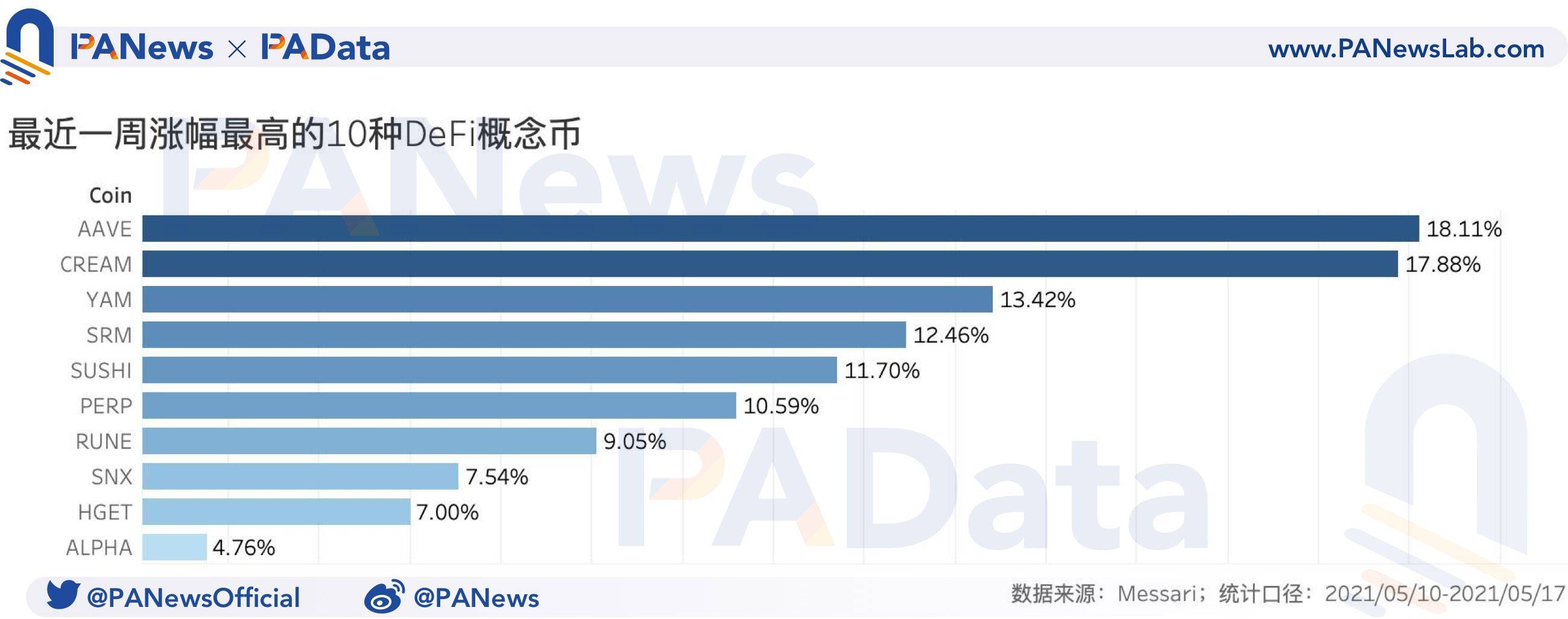 DeFi一周回顾:总锁仓量已回落至上周平均水平, 上周日均清算量暴涨约482.41%