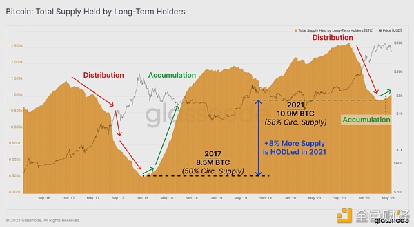 BTC 恐慌下跌中 HODLer 仍在加仓？