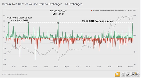 BTC 恐慌下跌中 HODLer 仍在加仓？