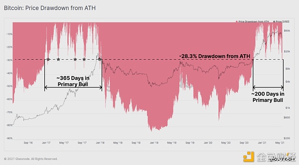 BTC 恐慌下跌中 HODLer 仍在加仓？